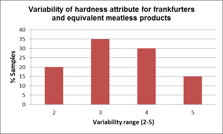 Hardness scale: 2=soft (egg white); 5=medium/firm (olives)