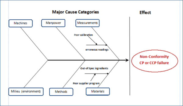 Three Corrective Action Tools to improve your Food Safety Management ...