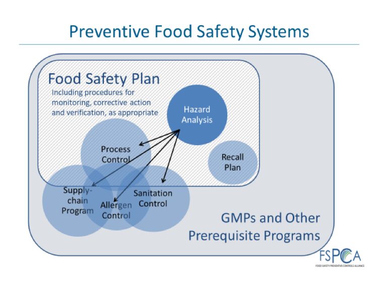 Preventive Food Safety Systems